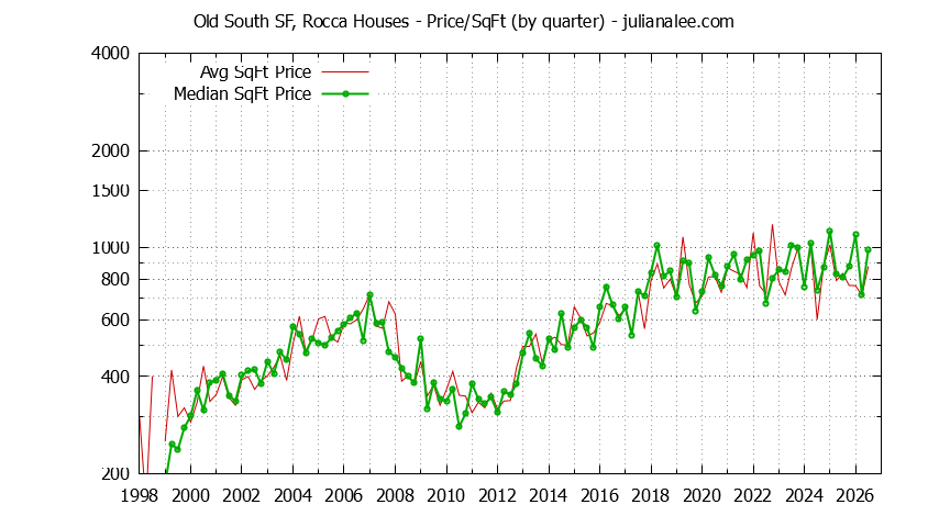 Monthly Average Price Per Square Foot for South San Francisco Houses Sold Graph of the Average Quarterly Price Per Square Foot for Old South SF, Rocca & South San Francisco Homes