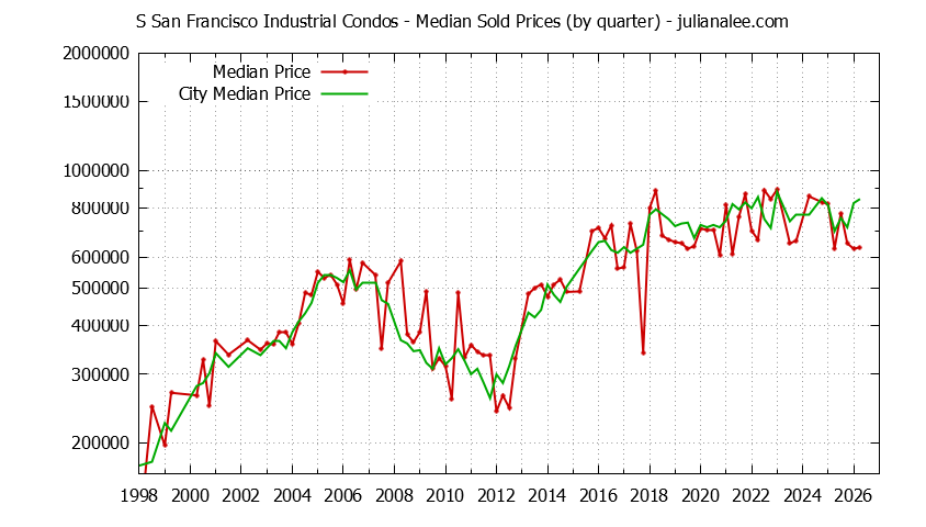 Quarterly Median Price of S San Francisco Industrial vs. South San Francisco Condos Sold Graph of the Quarterly Median Price of S San Francisco Industrial vs. South San Francisco Condos Sold
