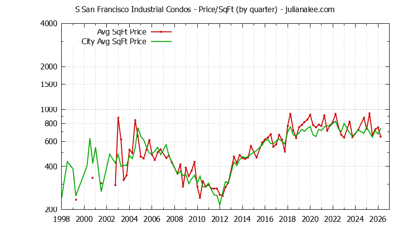 Quarterly Average Price Per Square Foot for S San Francisco Industrial vs. South San Francisco Condos Sold Graph of the Quarterly Average Price Per Square Foot for S San Francisco Industrial vs. South San Francisco Condos Sold