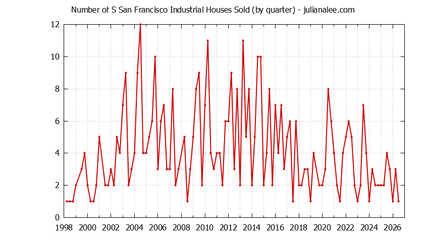Quarterly Number of S San Francisco Industrial Houses Sold Graph of the Quarterly Number of S San Francisco Industrial Houses Sold