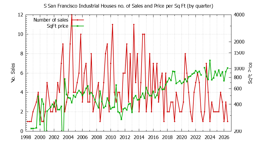 Quarterly Number of Sales vs. Price Per SqFt for S San Francisco Industrial Houses Sold Graph of the Quarterly Number of Sales vs. Price Per SqFt for S San Francisco Industrial Houes Sold