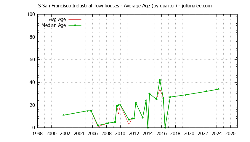 Quarterly Average Age of S San Francisco Industrial Townhouses Sold Graph of the Quarterly Average Age of S San Francisco Industrial Townhouses Sold