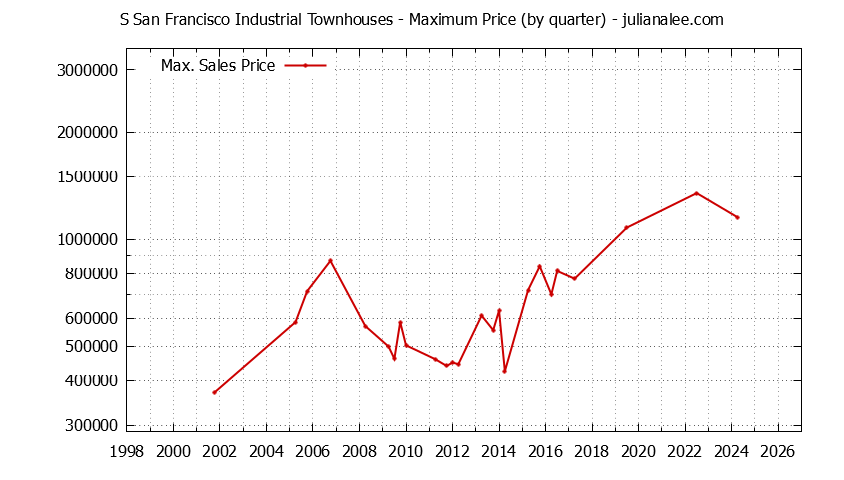 Quarterly Maximum Price for S San Francisco Industrial Townhouses Sold Graph of the Quarterly Maximum Price for S San Francisco Industrial Townhouses Sold