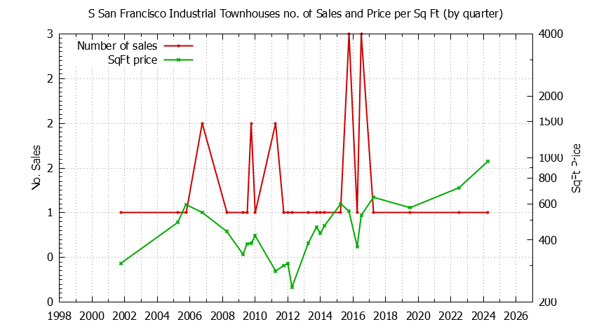 Quarterly Number & Price Per SqFt of S San Francisco Industrial Townhouses Sold Graph of the Quarterly Number & Price Per SqFt of S San Francisco Industrial Townhouses Sold