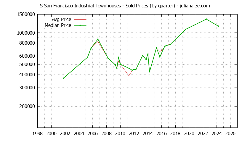 Quarterly Average and Median Price of S San Francisco Industrial Townhouses Sold Graph of the Quarterly Average and Median Price of S San Francisco Industrial Townhouses Sold