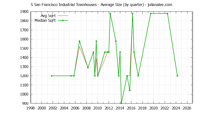 Quarterly Average Size of S San Francisco Industrial Townhouses Sold Graph of the Quarterly Average Size of S San Francisco Industrial Townhouses Sold