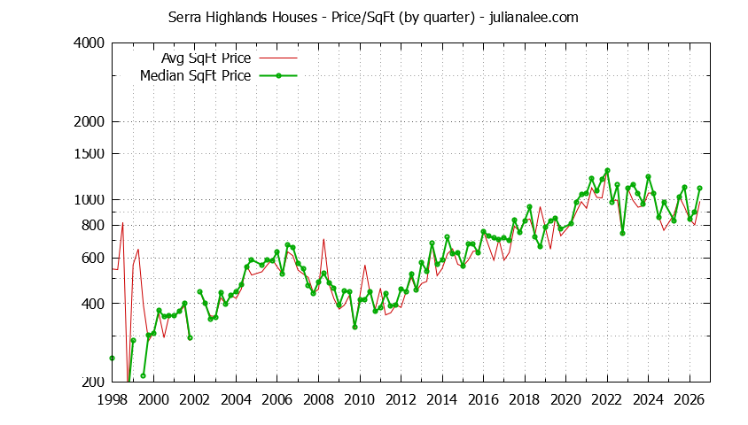 Monthly Average Price Per Square Foot for South San Francisco Houses Sold Graph of the Average Quarterly Price Per Square Foot for Serra Highlands & South San Francisco Homes