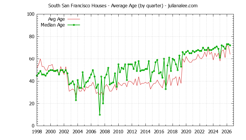 Graph of the Quarterly Average Age of South San Francisco Houses Sold - South San Francisco Real Estate Trends