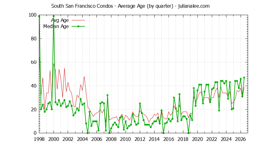 Graph of the Quarterly Average Age of South San Francisco Condos Sold - South San Francisco Real Estate Trends