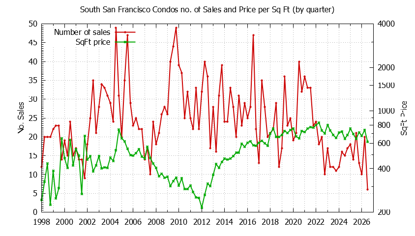 Graph of the Quarterly Number of South San Francisco Condos Sold - South San Francisco Real Estate Trends