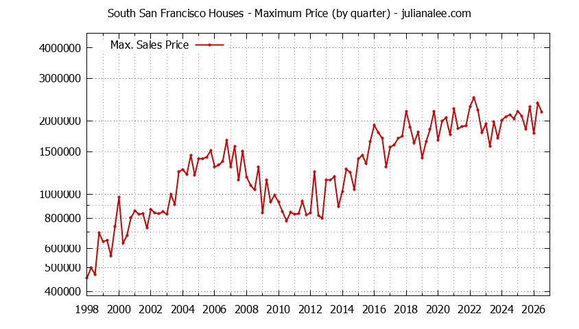 Graph of the Quarterly Maximum Price of South San Francisco Houses - South San Francisco Real Estate Trends