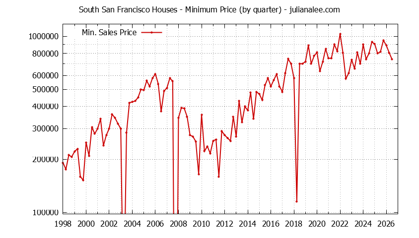 Graph of the Quarterly Minimum Price of South San Francisco Houses - South San Francisco Real Estate Trends