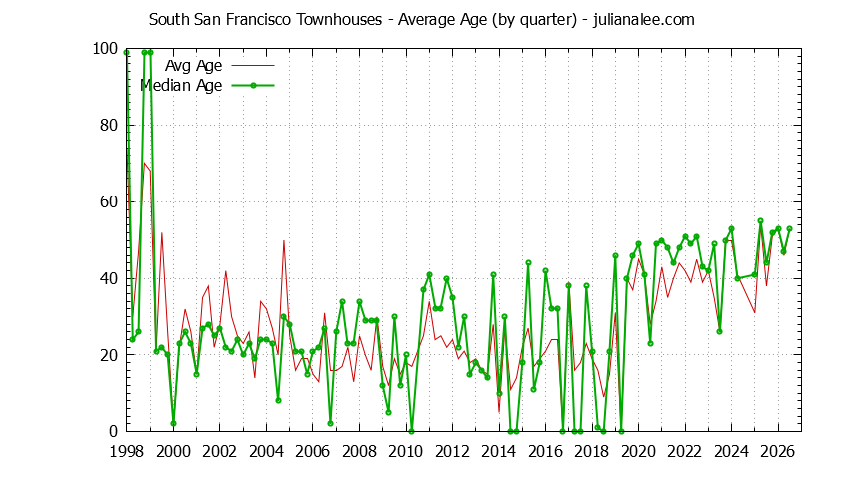 Graph of the Quarterly Average Age of South San Francisco Townhouses Sold - South San Francisco Real Estate Trends