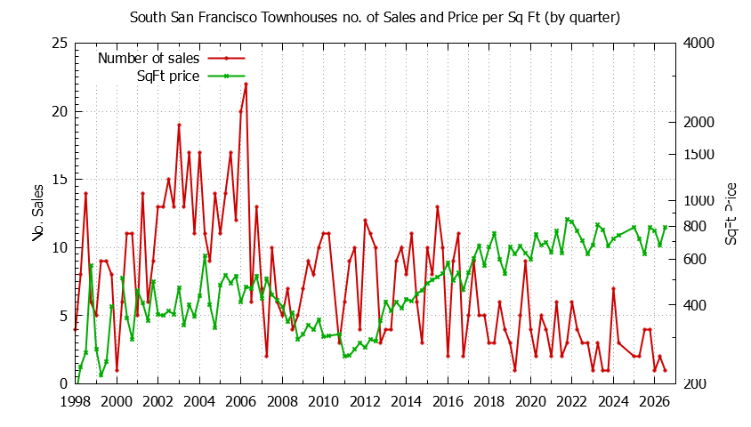 Graph of the Quarterly Number of South San Francisco Townhouses Sold - South San Francisco Real Estate Trends
