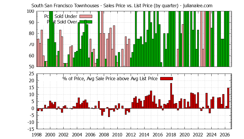 Graph of the Quarterly Average Sales Price vs. List Price for South San Francisco Townhouses - South San Francisco Real Estate Trends