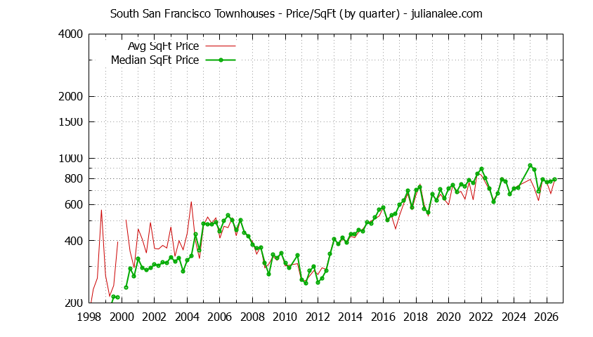 Graph of the Quarterly Average Price Per Square Foot for South San Francisco Townhouses - South San Francisco Real Estate Trends