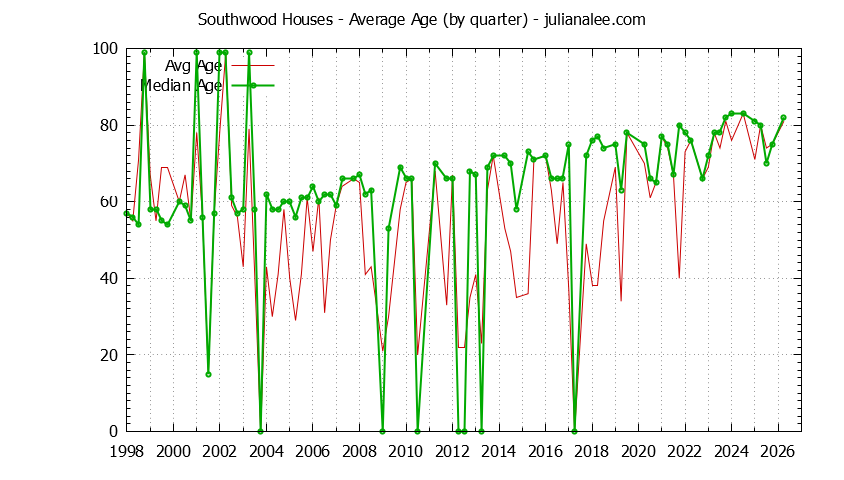 Quarterly Average Age of Southwood Houses Sold Graph of the Quarterly Average Age of Southwood Houses Sold