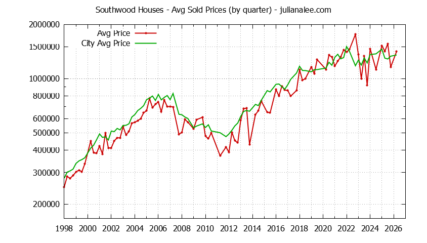 Quarterly Average Price of a Southwood Home Quarterly Average Price of a Southwood Home