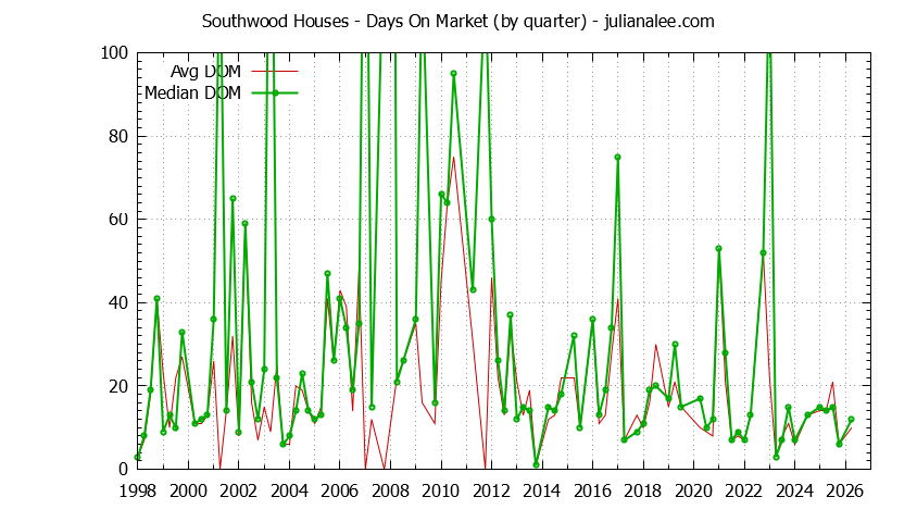 Quarterly Average Days On Market for Southwood Houses Sold Graph of the Quarterly Average Days On Market for Southwood Houses Sold