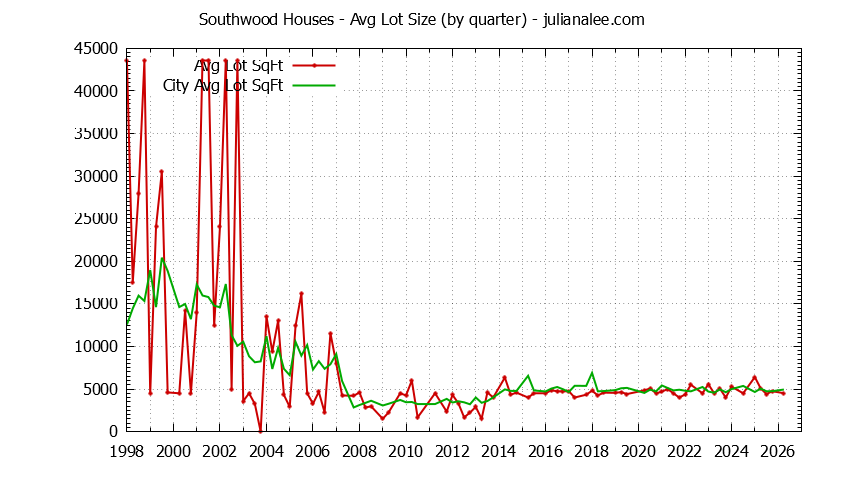 Quarterly Average Lot Size of Southwood vs. South San Francisco Houses Sold Graph of the Quarterly Average Lot Size of Southwood vs. South San Francisco Houses Sold
