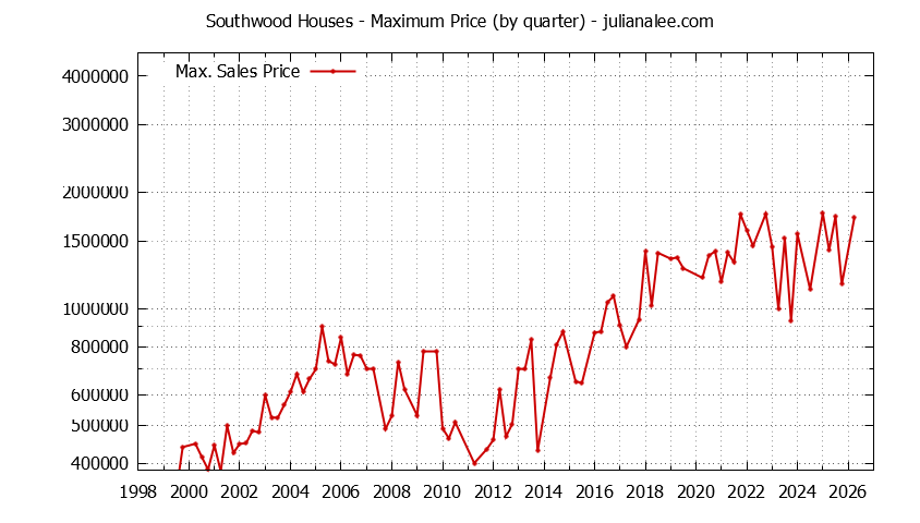 Quarterly Maximum Price for Southwood Houses Sold Graph of the Quarterly Maximum Price for Southwood Houses Sold
