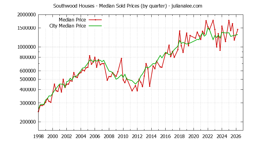 Quarterly Median Price of a Southwood Home Quarterly Median Price of a Southwood Home