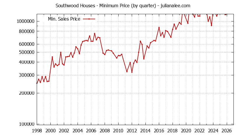 Quarterly Minimum Price of Southwood Houses Sold Graph of the Quarterly Minimum Price for Southwood Houses Sold