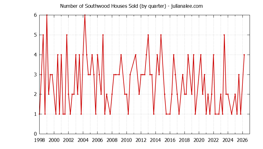 Quarterly Number of Southwood Houses Sold Graph of the Quarterly Number of Southwood Houses Sold