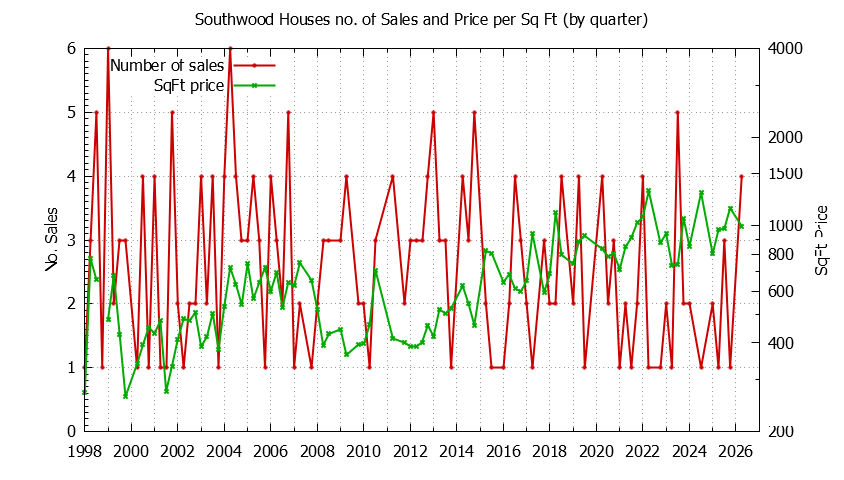 Quarterly Number of Sales vs. Price Per SqFt for Southwood Houses Sold Graph of the Quarterly Number of Sales vs. Price Per SqFt for Southwood Houes Sold