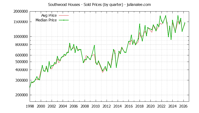 Quarterly Median and Average Price of a Southwood Home Quarterly Median and Average Price of a Southwood Home