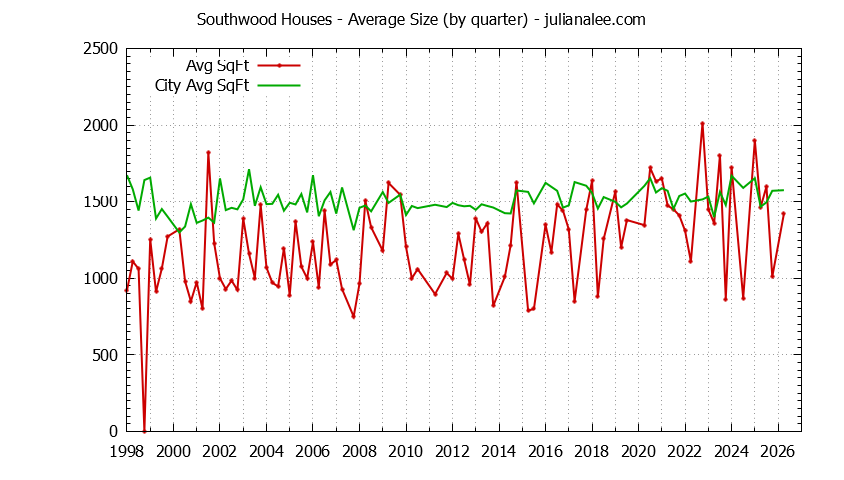 Quarterly Average Size of Southwood vs. South San Francisco Houses Sold Graph of the Quarterly Average Size of Southwood vs. South San Francisco Houses Sold