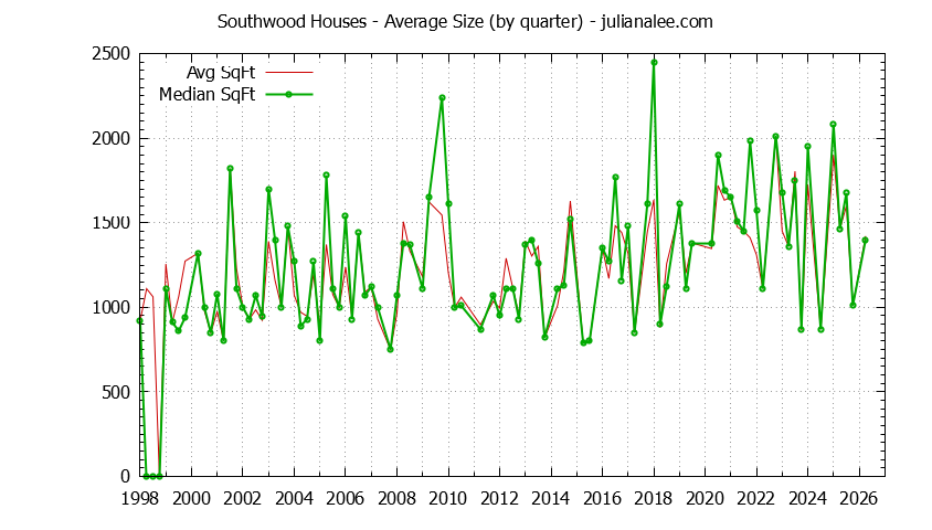 Quarterly Average Size of Southwood Houses Sold Graph of the Quarterly Average Size of Southwood Houses Sold