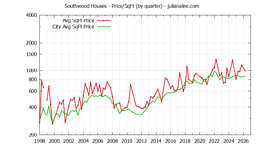 Quarterly Average Price Per Square Foot for Southwood & South San Francisco Houses Sold Graph of the Quarterly Average Price Per Square Foot for Southwood & South San Francisco Homes