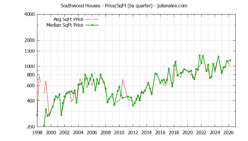 Monthly Average Price Per Square Foot for South San Francisco Houses Sold Graph of the Average Quarterly Price Per Square Foot for Southwood & South San Francisco Homes