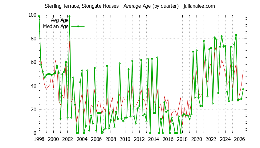 Quarterly Average Age of Sterling Terrace, Stongate Houses Sold Graph of the Quarterly Average Age of Sterling Terrace, Stongate Houses Sold