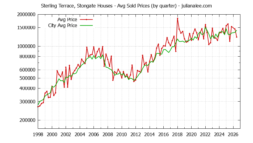 Quarterly Average Price of a Sterling Terrace, Stongate Home Quarterly Average Price of a Sterling Terrace, Stongate Home