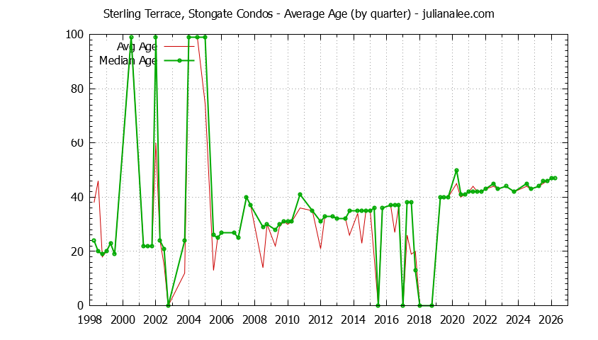 Quarterly Average Age of Sterling Terrace, Stongate Condos Sold Graph of the Quarterly Average Age of Sterling Terrace, Stongate Condos Sold