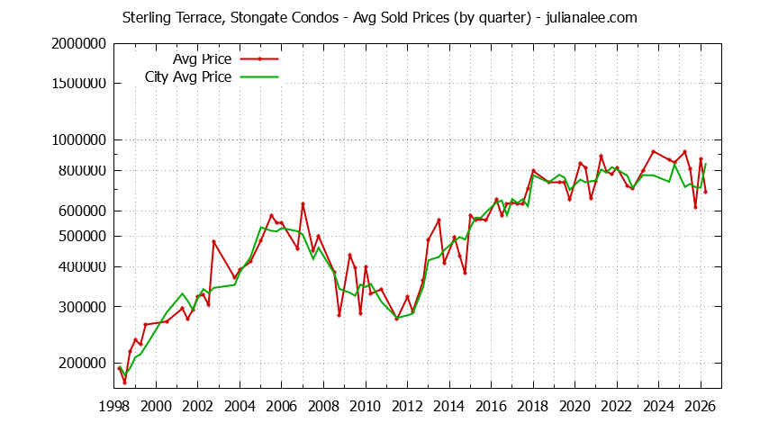 Quarterly Average Price of Sterling Terrace, Stongate vs. South San Francisco Condos Sold Graph of the Quarterly Average Price of Sterling Terrace, Stongate vs. South San Francisco Condos Sold