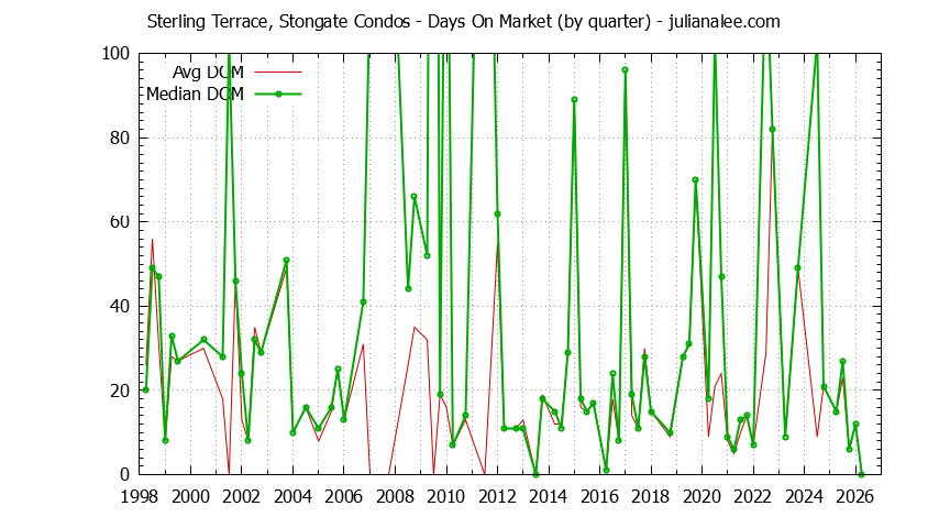 Quarterly Average Days On Market for Sterling Terrace, Stongate Condos Sold Graph of the Quarterly Average Days On Market for Sterling Terrace, Stongate Condos Sold