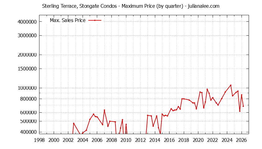 Quarterly Maximum Price for Sterling Terrace, Stongate Condos Sold Graph of the Quarterly Maximum Price for Sterling Terrace, Stongate Condos Sold