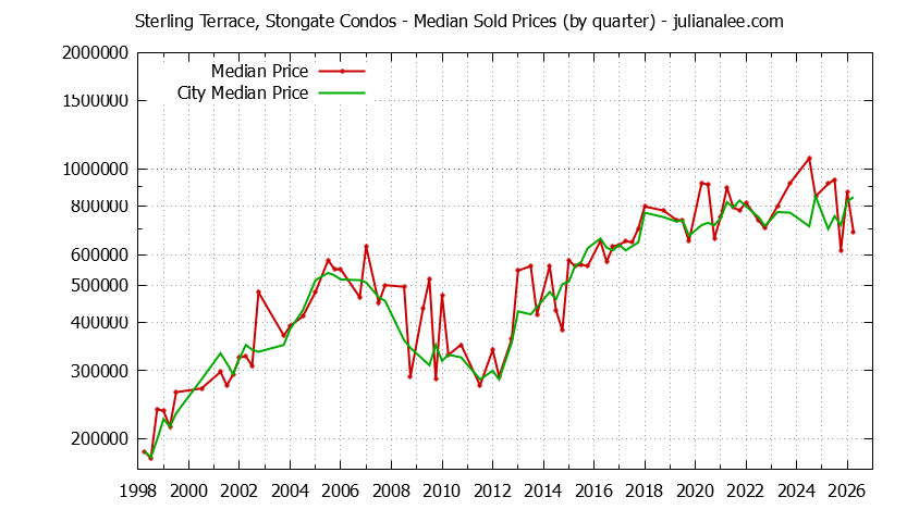 Quarterly Median Price of Sterling Terrace, Stongate vs. South San Francisco Condos Sold Graph of the Quarterly Median Price of Sterling Terrace, Stongate vs. South San Francisco Condos Sold