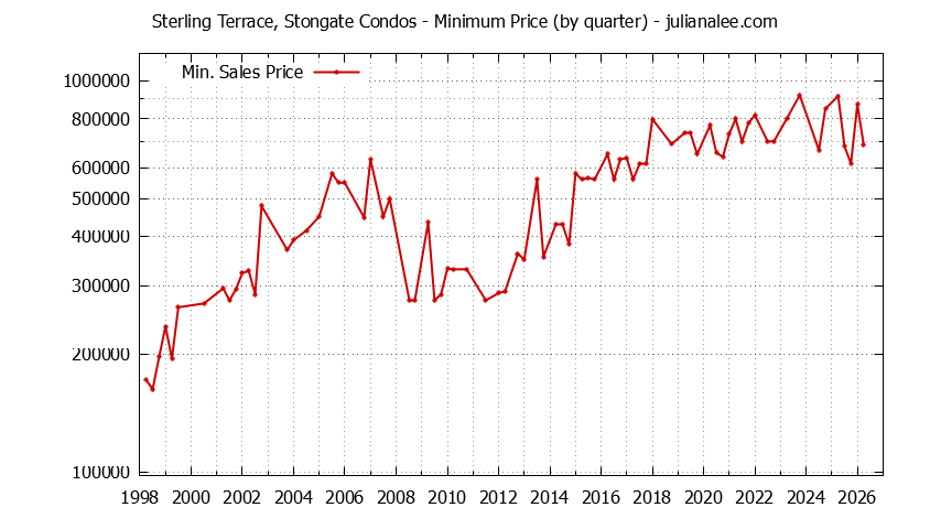 Quarterly Minimum Price for Sterling Terrace, Stongate Condos Sold Graph of the Quarterly Minimum Price for Sterling Terrace, Stongate Condos Sold