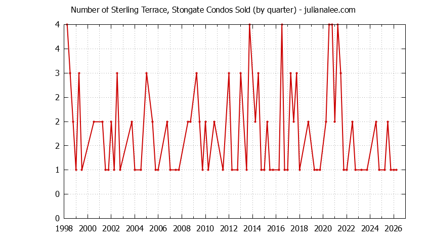 Quarterly Number of South San Francisco Condos Sold Graph of the Quarterly Number of South San Francisco Condos Sold