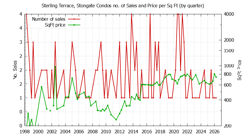 Quarterly Number & Price Per SqFt of Sterling Terrace, Stongate Condos Sold Graph of the Quarterly Number & Price Per SqFt of Sterling Terrace, Stongate Condos Sold