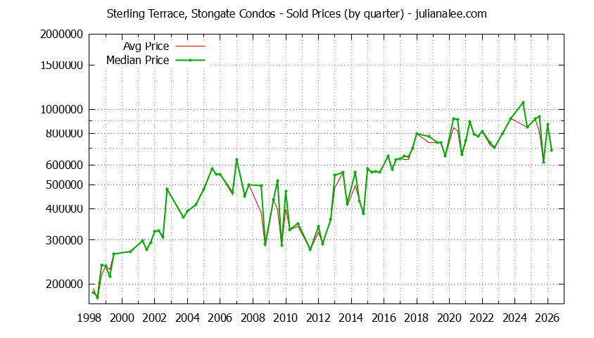 Quarterly Average and Median Price of Sterling Terrace, Stongate Condos Sold Graph of the Quarterly Average and Median Price of Sterling Terrace, Stongate Condos Sold