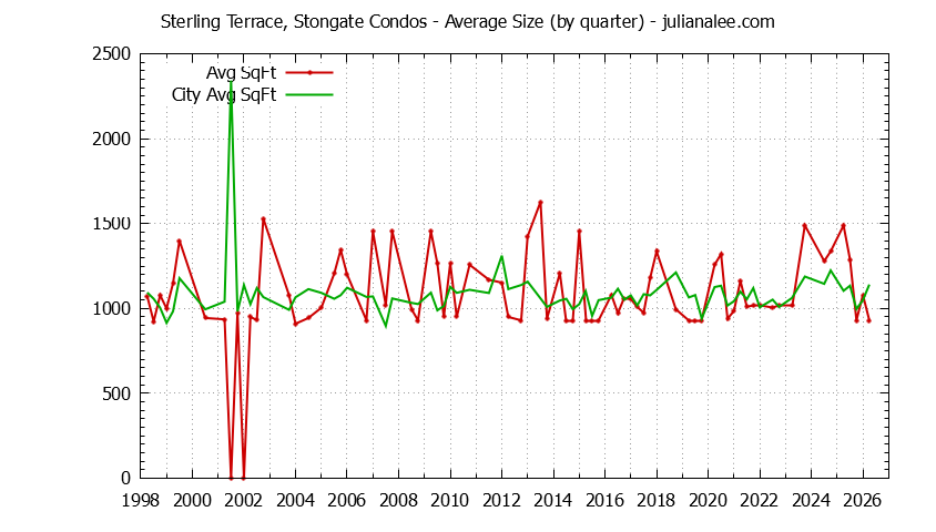 Quarterly Average Size of Sterling Terrace, Stongate vs. South San Francisco Condos Sold Graph of the Quarterly Average Size of Sterling Terrace, Stongate vs. South San Francisco Condos Sold