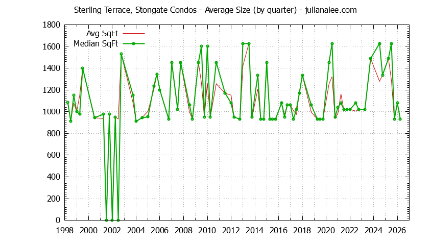 Quarterly Average Size of Sterling Terrace, Stongate Condos Sold Graph of the Quarterly Average Size of Sterling Terrace, Stongate Condos Sold