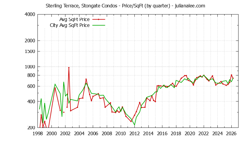 Quarterly Average Price Per Square Foot for Sterling Terrace, Stongate vs. South San Francisco Condos Sold Graph of the Quarterly Average Price Per Square Foot for Sterling Terrace, Stongate vs. South San Francisco Condos Sold