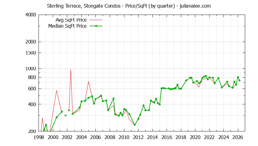 Quarterly Average Price Per Square Foot for Sterling Terrace, Stongate Condos Sold Graph of the Quarterly Average Price Per Square Foot for Sterling Terrace, Stongate Condos Sold