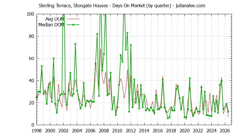 Quarterly Average Days On Market for Sterling Terrace, Stongate Houses Sold Graph of the Quarterly Average Days On Market for Sterling Terrace, Stongate Houses Sold